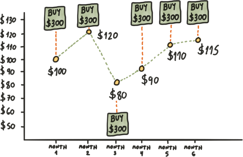 What Is Bitcoin Dollar-Cost Averaging? A Beginner’s Guide