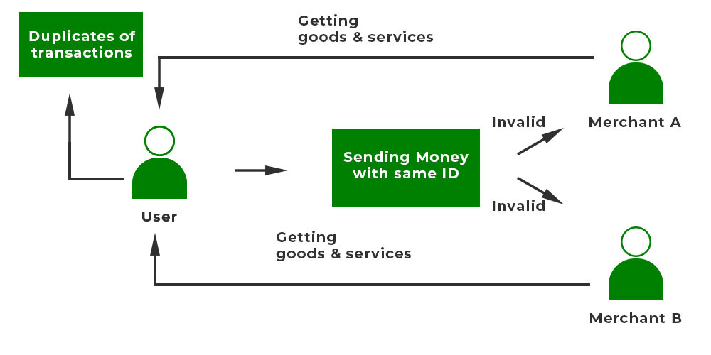 What is a double spending problem in Bitcoin? | NOWPayments