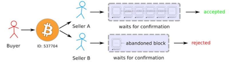 What Is Double Spending & How Does Bitcoin Handle It?