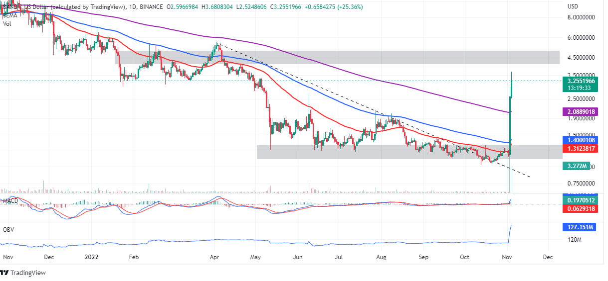 Band Protocol Price Prediction , , How high can BAND go?