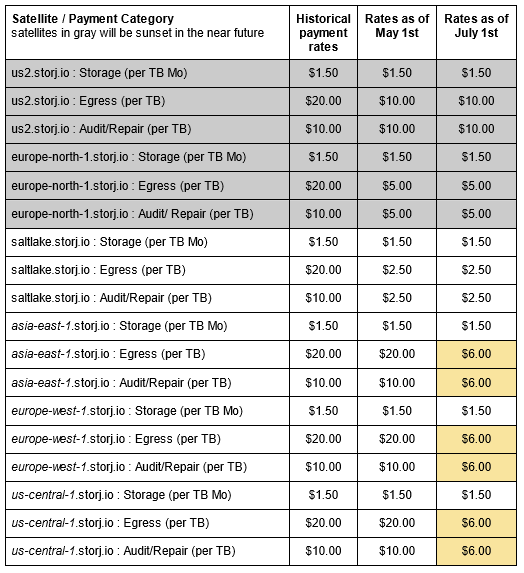 Storj Pricing & Plans ()