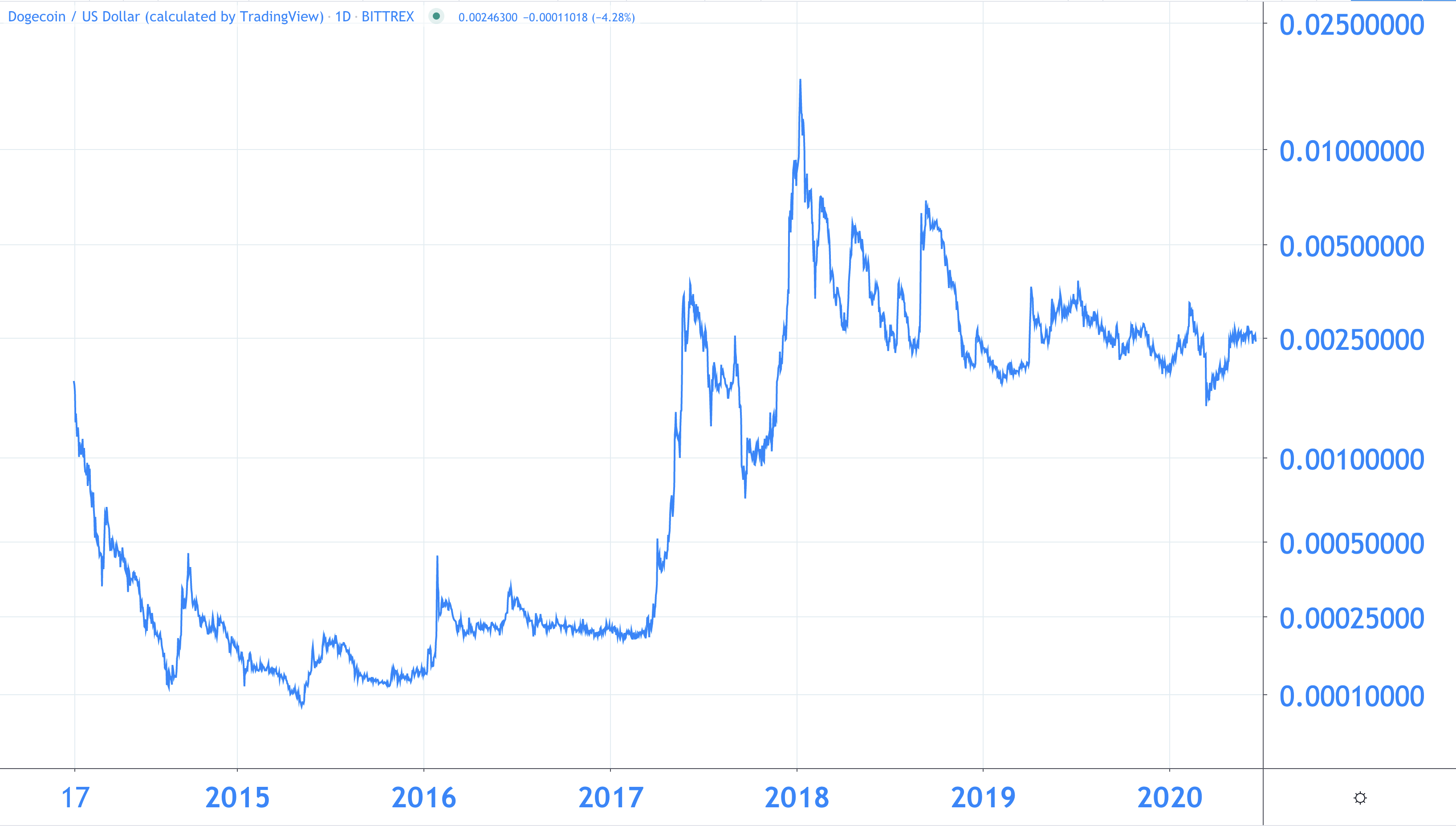 Dogecoin’s Price History ( – , $) - GlobalData