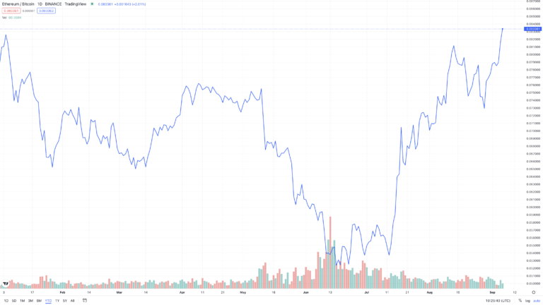 Can Ethereum Narrow the Gap as BTC/ETH Ratio Hits 2-Year Highs?