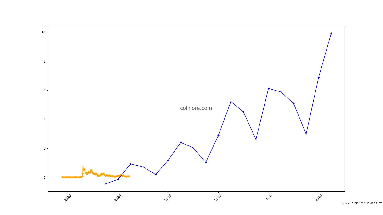 Chiliz Price Prediction: Can Chiliz reach $1?