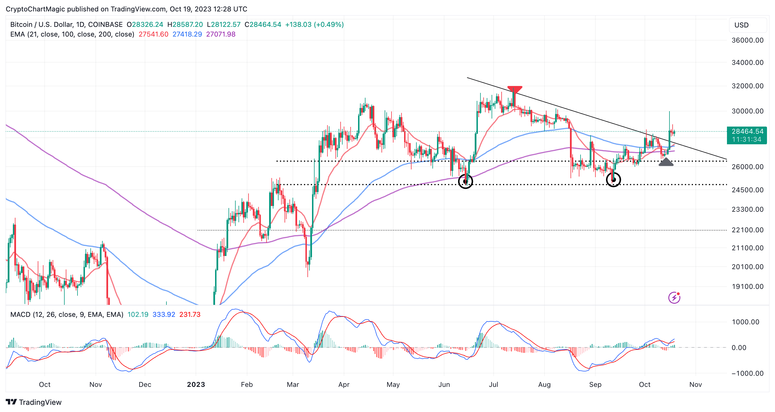 Bitcoin Price | BTC Price Index and Live Chart - CoinDesk