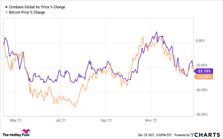 Coinbase Global, Inc. (COIN) Stock Historical Prices & Data - Yahoo Finance