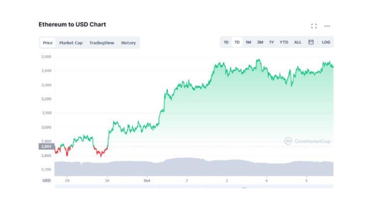 Ethereum Price Prediction: AU$67, by 