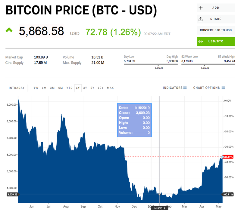 Millions missing after investing with year-old 'Crypto King' | CTV News