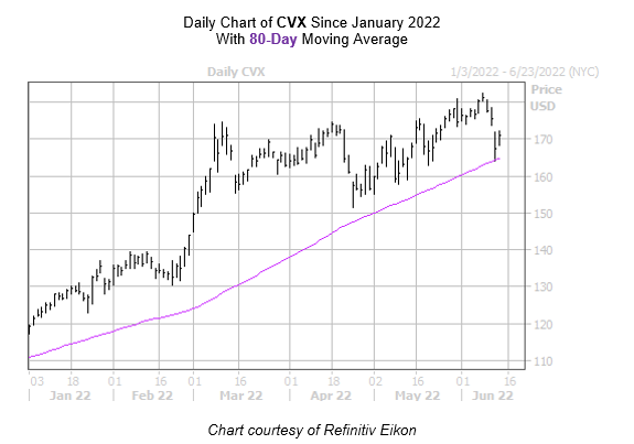 CVX - Chevron Corp Stock Price - bymobile.ru