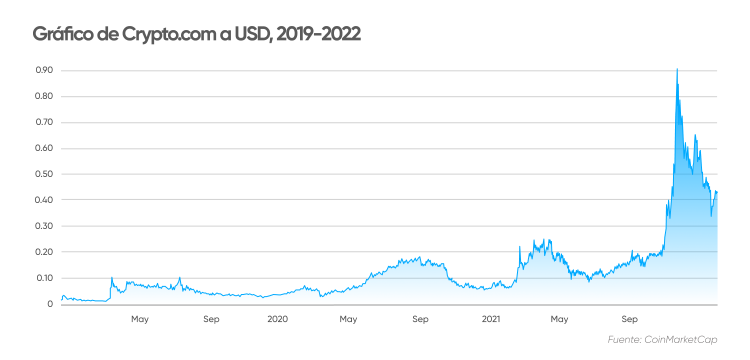 Cronos Price Prediction: , , - 