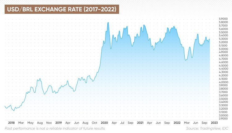 Convert USD to BRL - US Dollar to Brazilian Real Exchange Rate