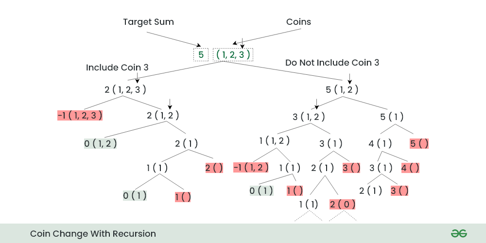 Count all combinations of coins to make a given value sum (Coin Change II) - GeeksforGeeks