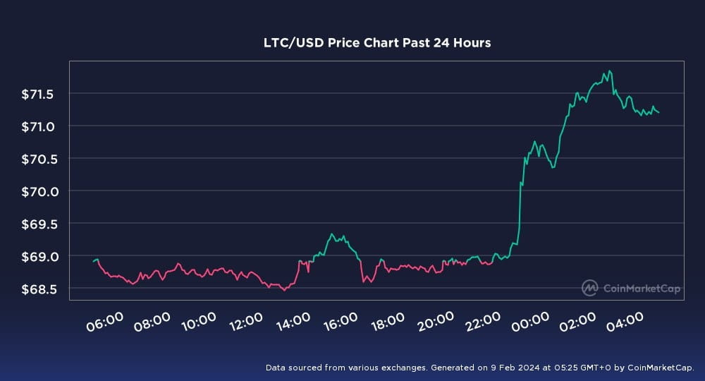 Your LTC to BTC Solution: Precise Litecoin Conversion | Bitsgap