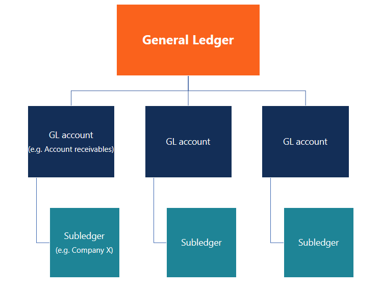 Difference between a General Ledger and a Ledger - GeeksforGeeks