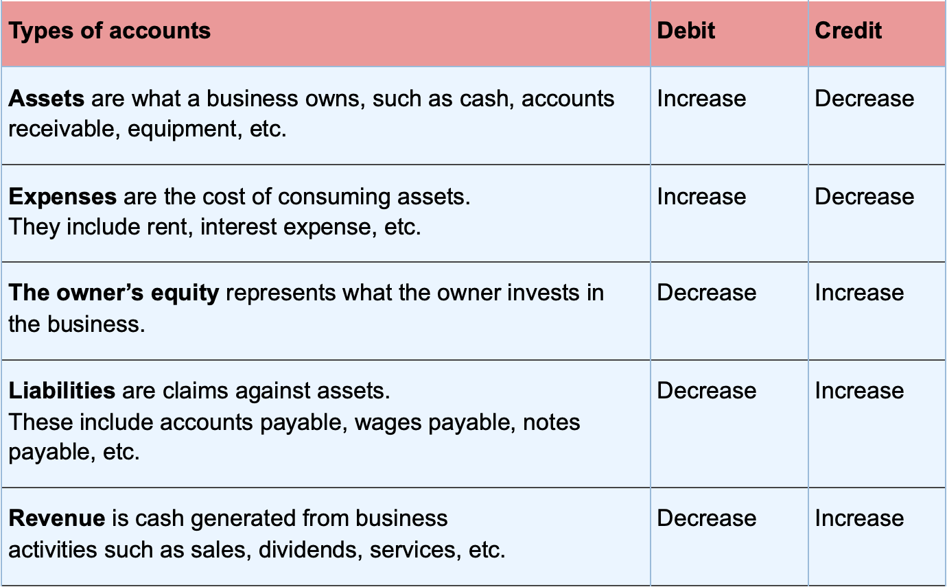 What are T-Accounts | Example, Debits and Credits of T-Accounts, Rules