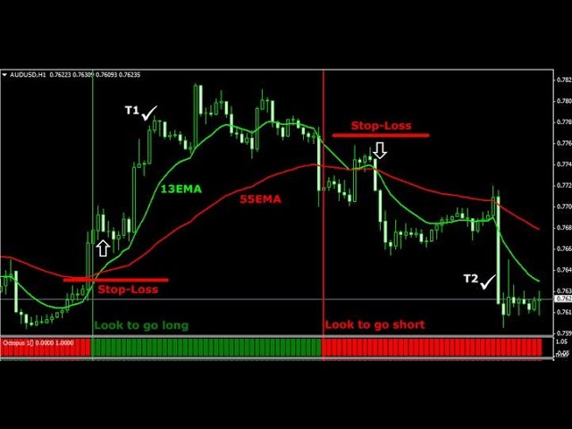 Combining Technical Indicators for Best Results - Forex Training Group