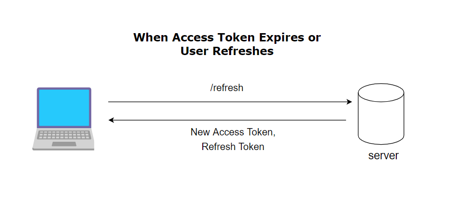 Handling Access Token Expiration