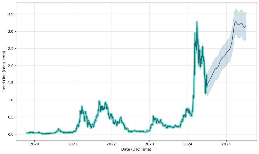 bymobile.ru (FET) Price Prediction , – | CoinCodex