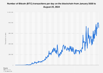 Bitcoin Average Transaction Fee