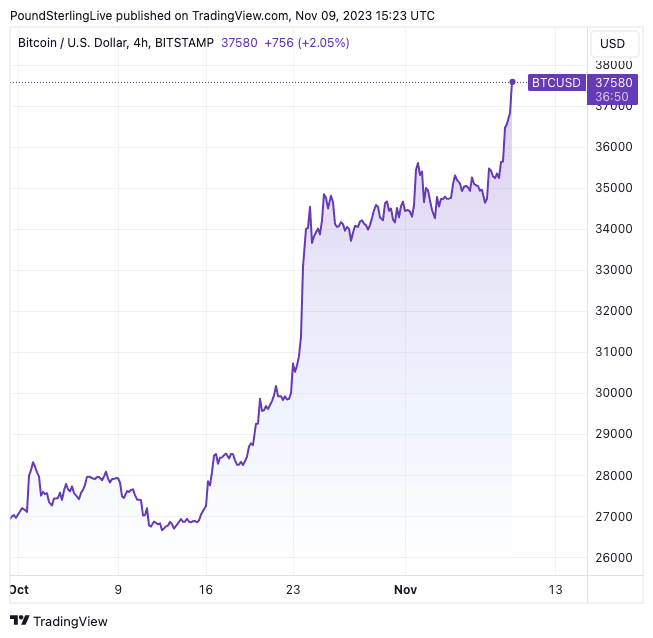 BTC to GBP (Bitcoin to Pound Sterling) | convert, exchange rate