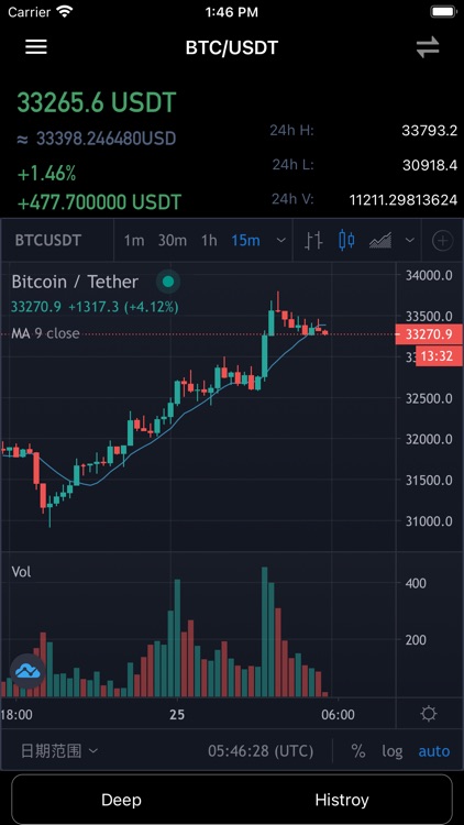 Bitcoin Price | BTC USD | Chart | Bitcoin US-Dollar | Markets Insider