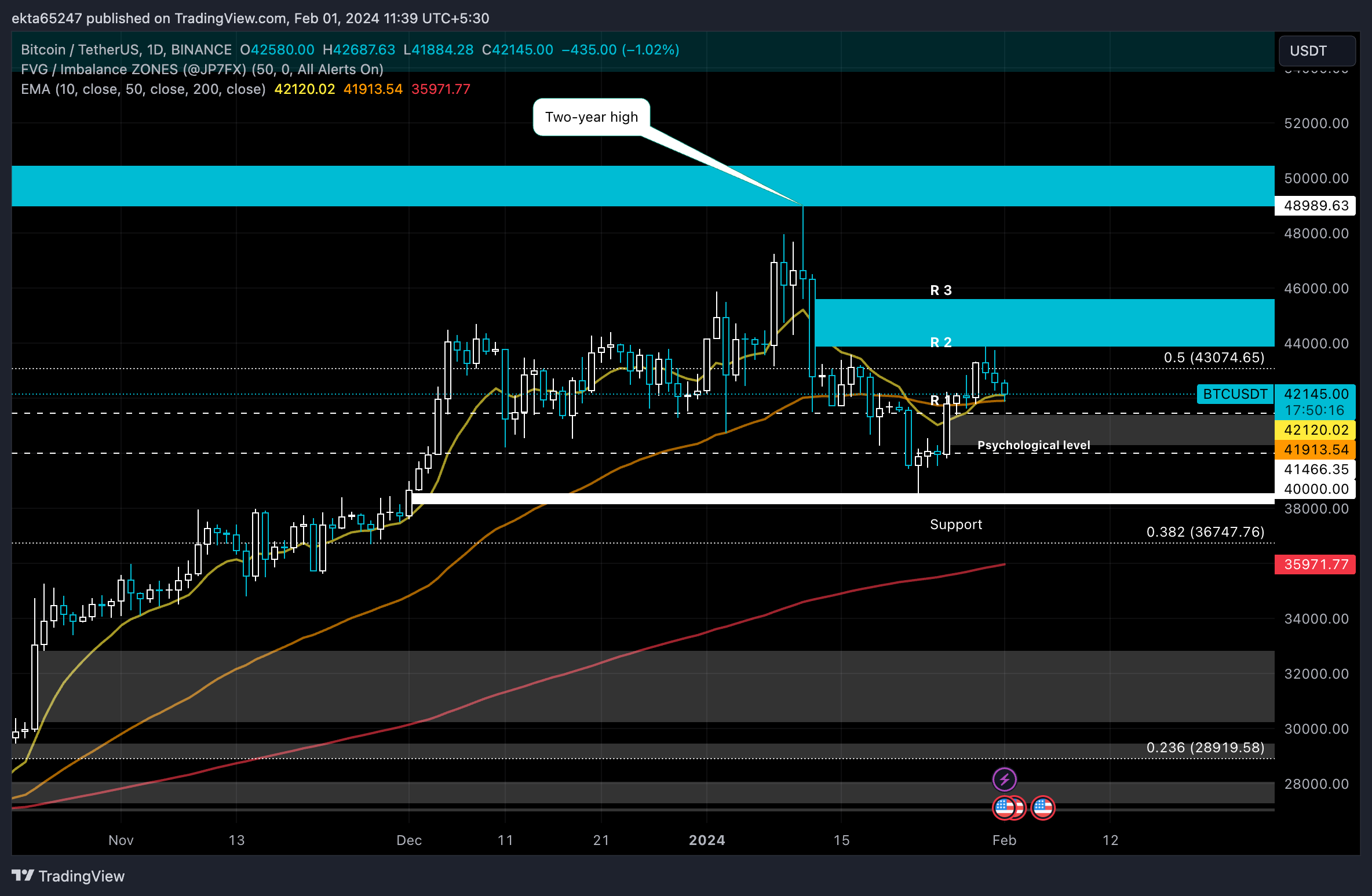 Is Bitcoin due for a major correction? JPMorgan predicts drop to $42, after April halving