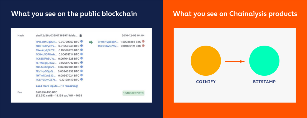 Are Bitcoin transactions anonymous or traceable and can they be withheld?