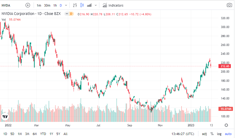 NVIDIA tokenized stock FTX price today, NVDA to USD live price, marketcap and chart | CoinMarketCap