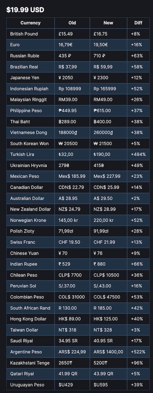 Steam stumbles on regional pricing | Opinion | bymobile.ru