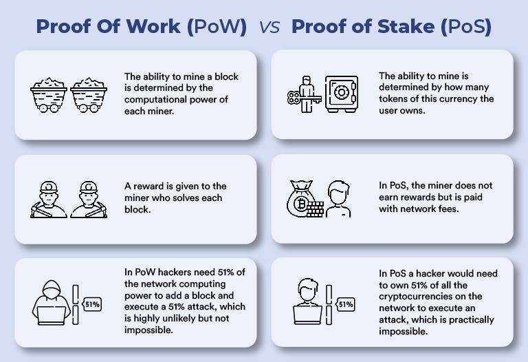 Proof of work vs proof of stake | PostFinance