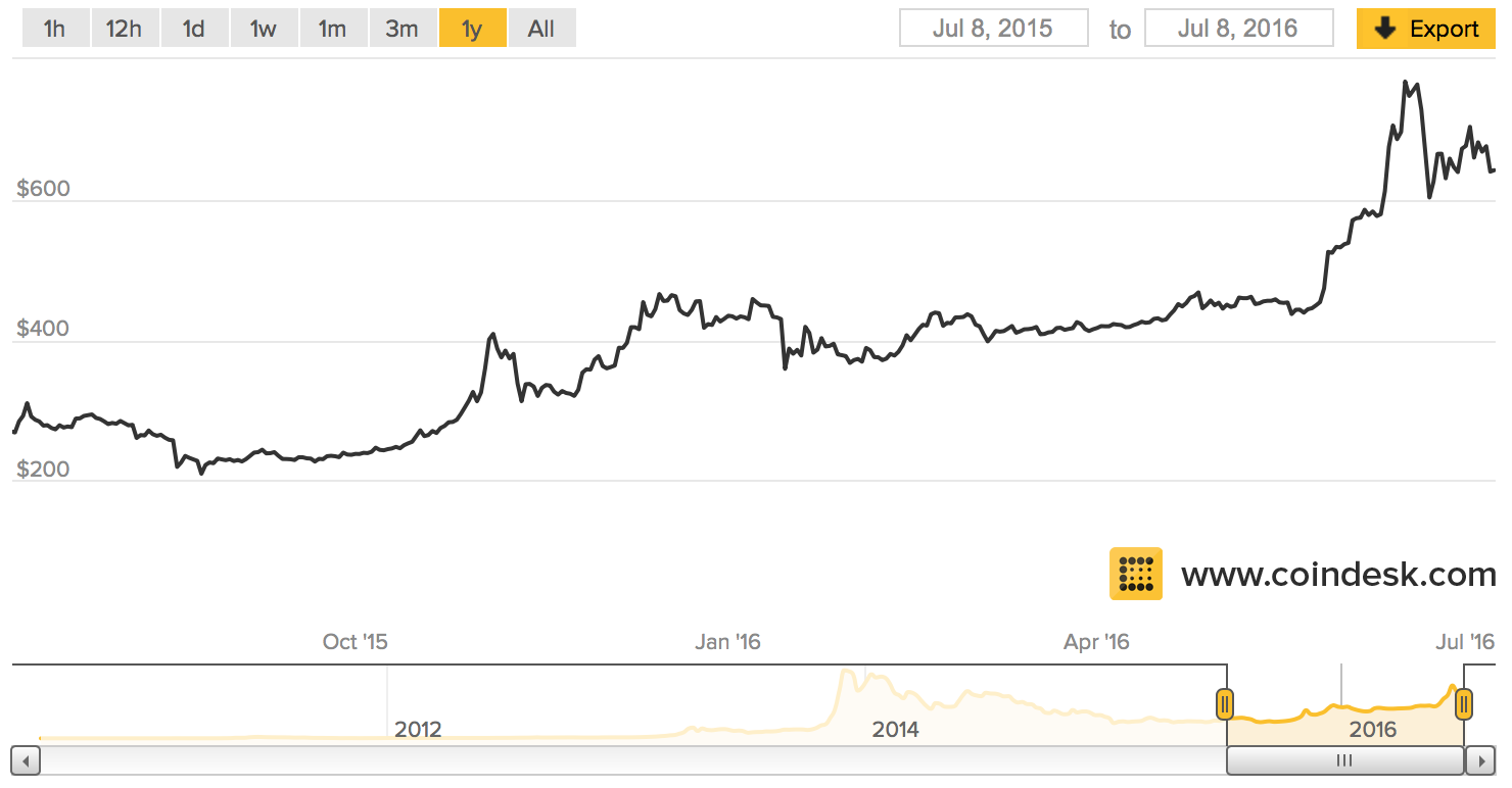 History of bitcoin - Wikipedia