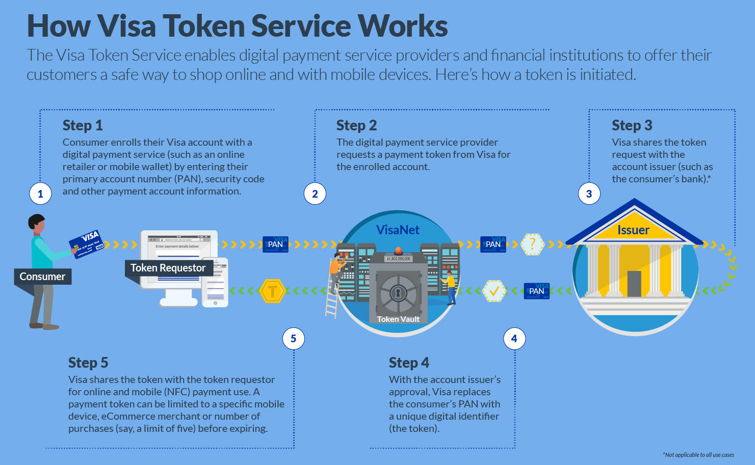 Blockchain Digital Asset Management - Token City