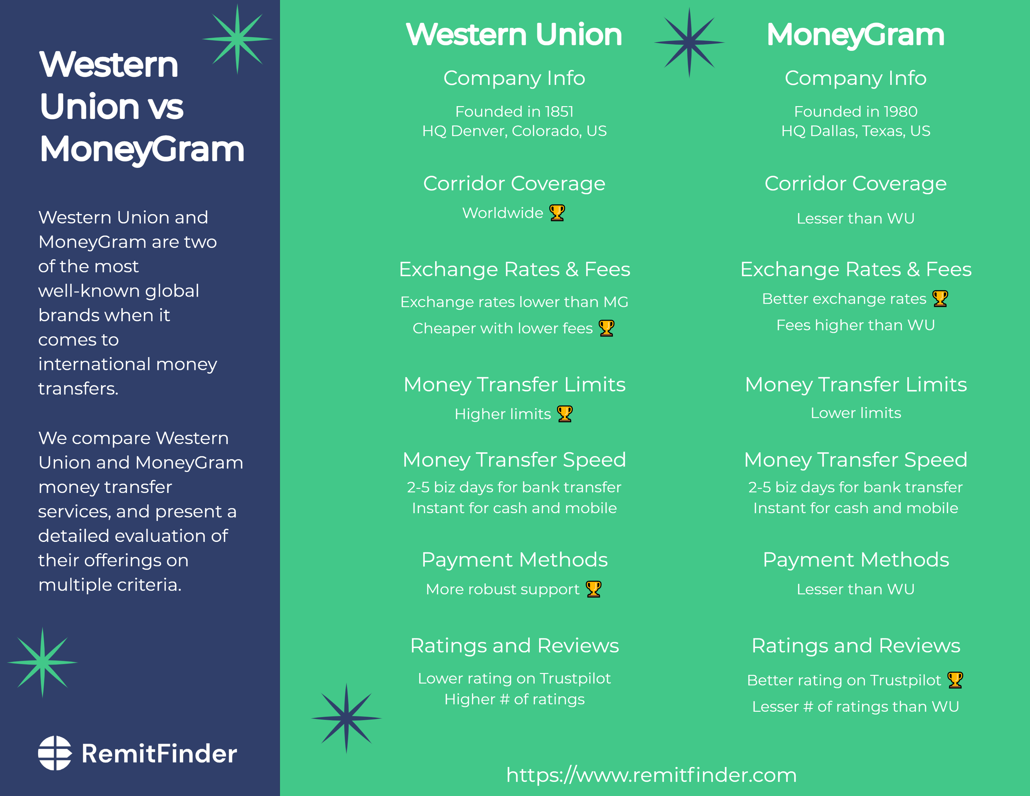 Western Union Exchange Rate: How Much Does a Western Union Money Transfer Cost?