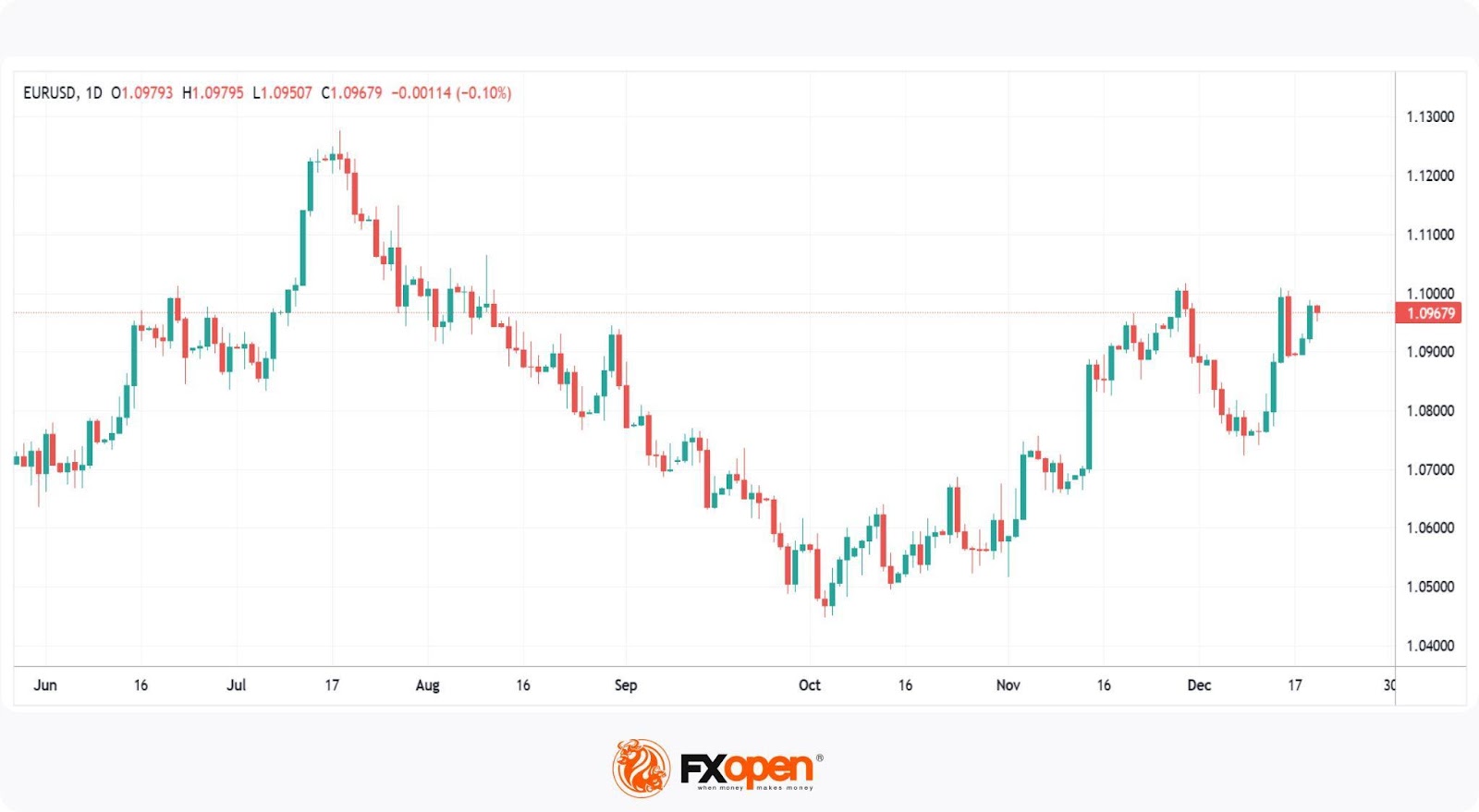 Euro to ruble Mar 6, | Statista