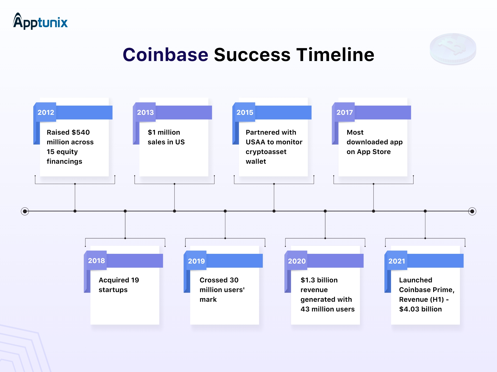 Coinbase Revenues: How Does COIN Make Money? | Trefis