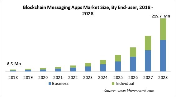 Blockchain Technology Market Insights, Growth, Trends 