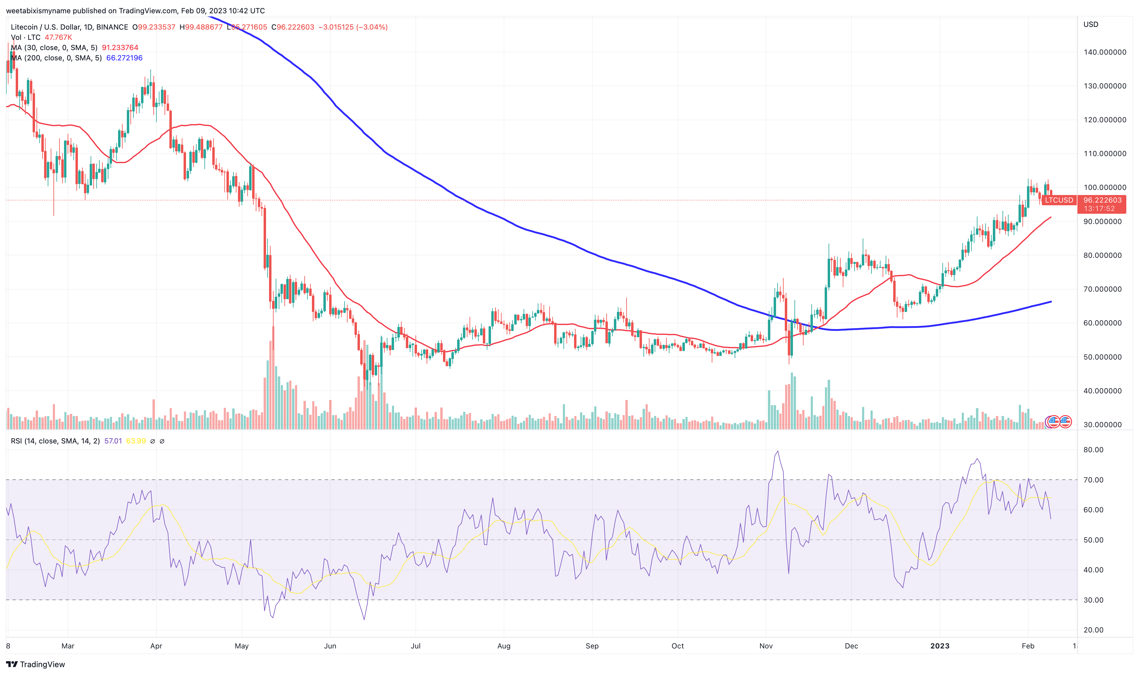 Litecoin (LTC) Price Prediction , – | CoinCodex