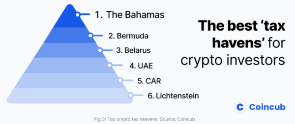 Is crypto a super tax haven? | 5 Answers from Research papers