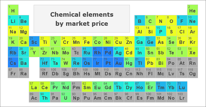 What Is the Most Expensive Element?