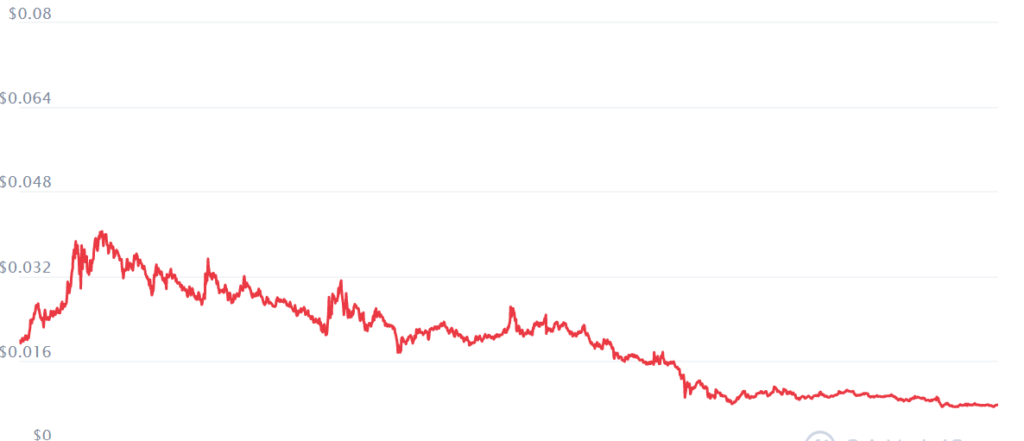 Electroneum [ETN] Live Prices & Chart