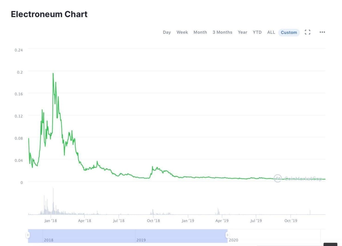 Electroneum USD (ETN-USD) Price, Value, News & History - Yahoo Finance