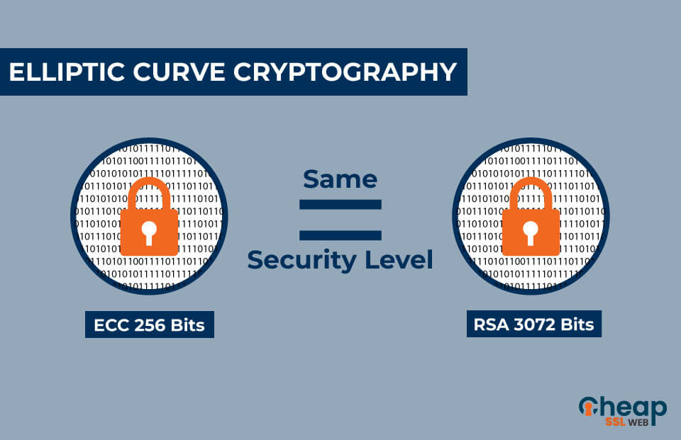 Elliptic Curve Signatures: Digital Signatures (ECDSA) | Saylor Academy