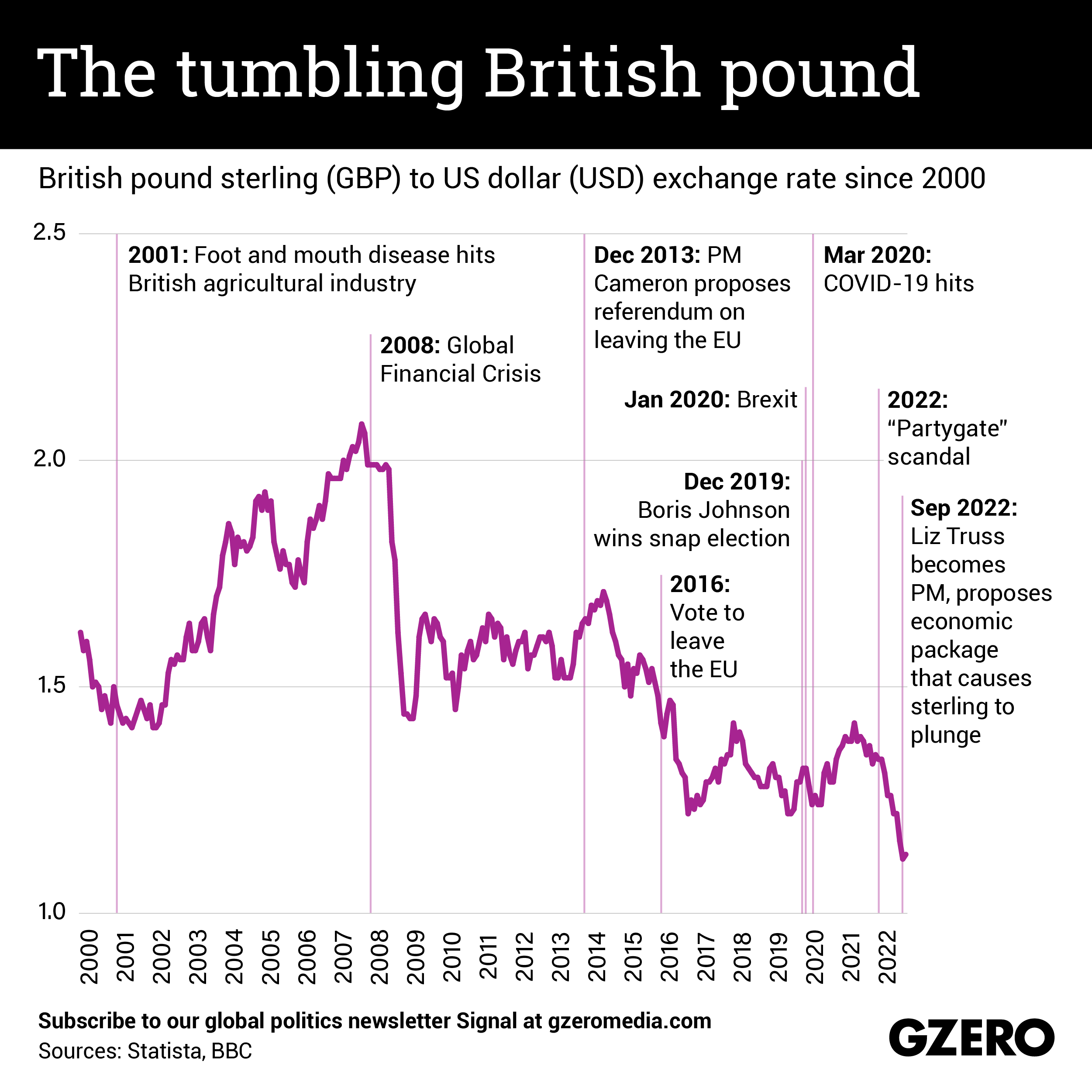 Pound sterling united states dollar exchange rate history (GBP USD)