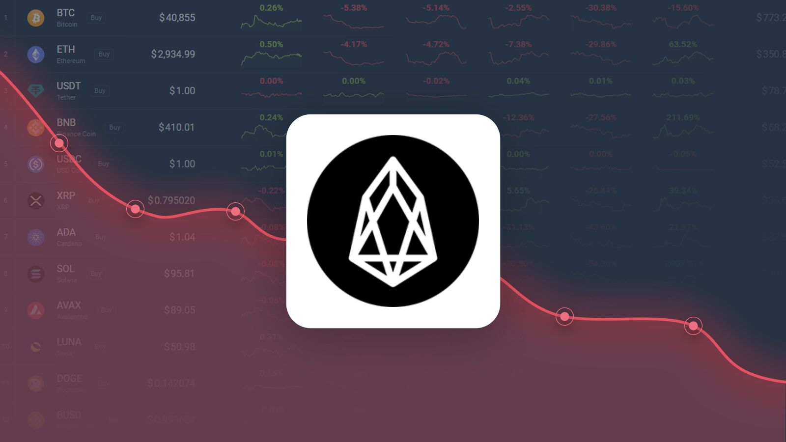 EOS Price Prediction: , , 