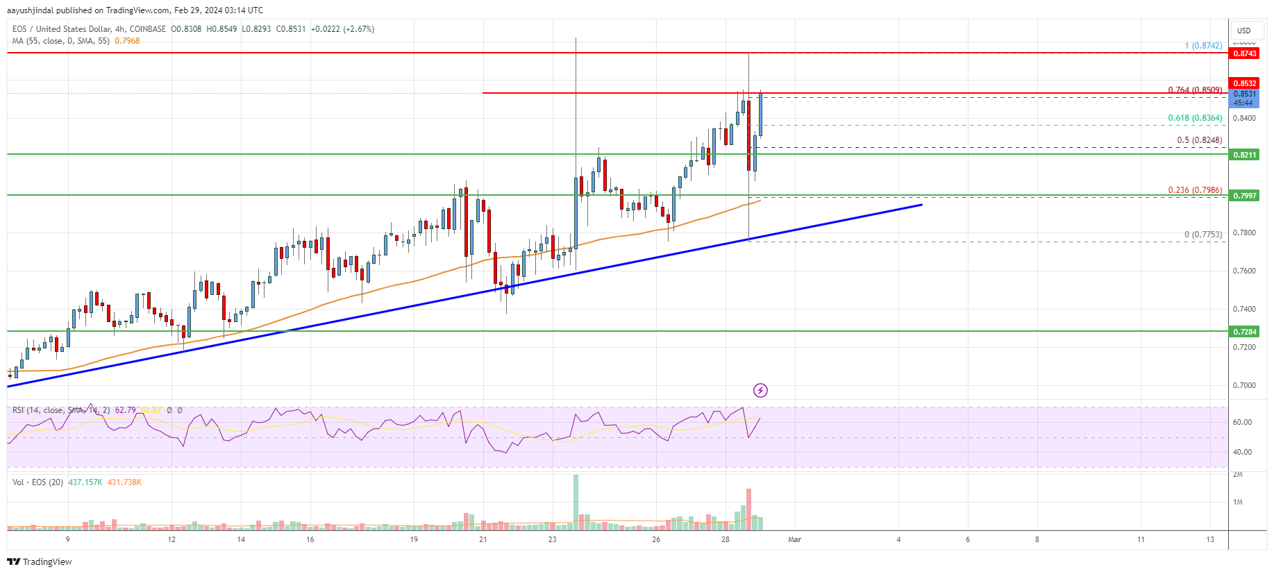 EOS Price | EOS Price Index and Live Chart- CoinDesk