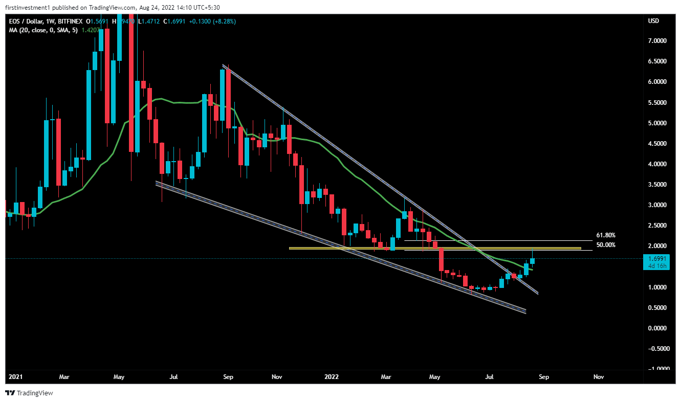 EOS (EOS) Price Prediction for Tommorow, Month, Year