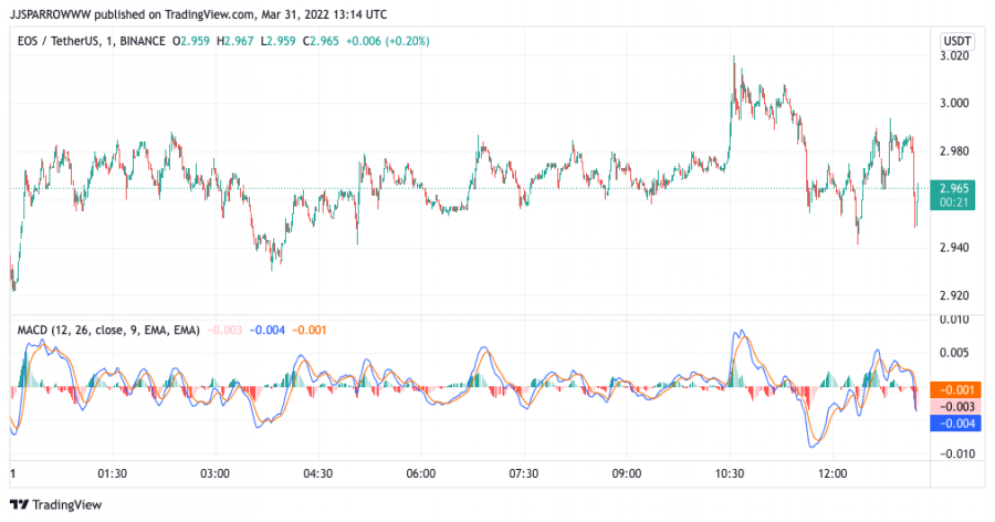 EOS Price Prediction up to $ by - EOS Forecast - 