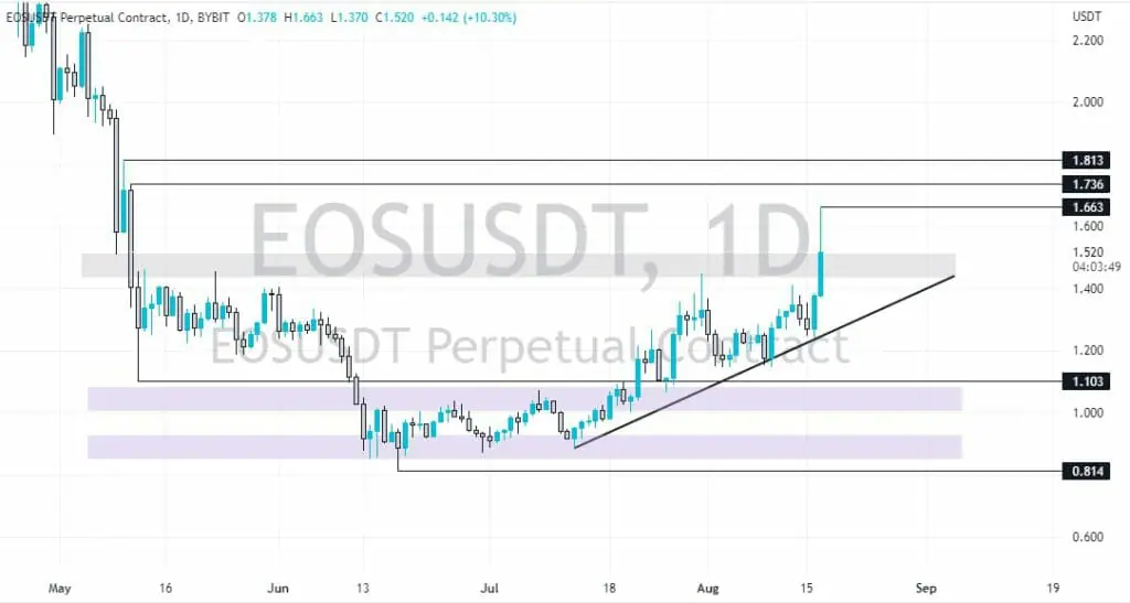 EOS Price Prediction Will EOS Reach $ Soon?