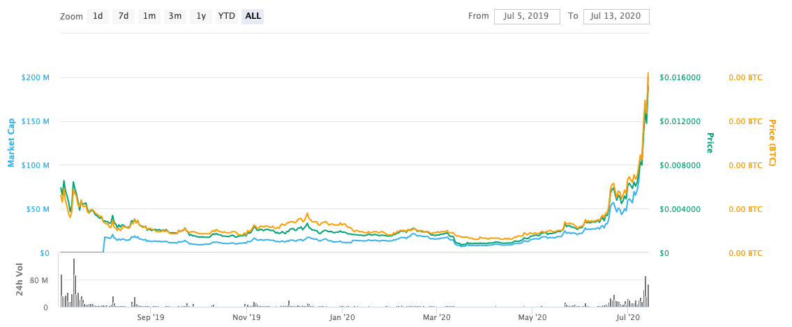 Cryptocurrency Price Prediction of Elrond (ERD), Live Price, and More about the Currency