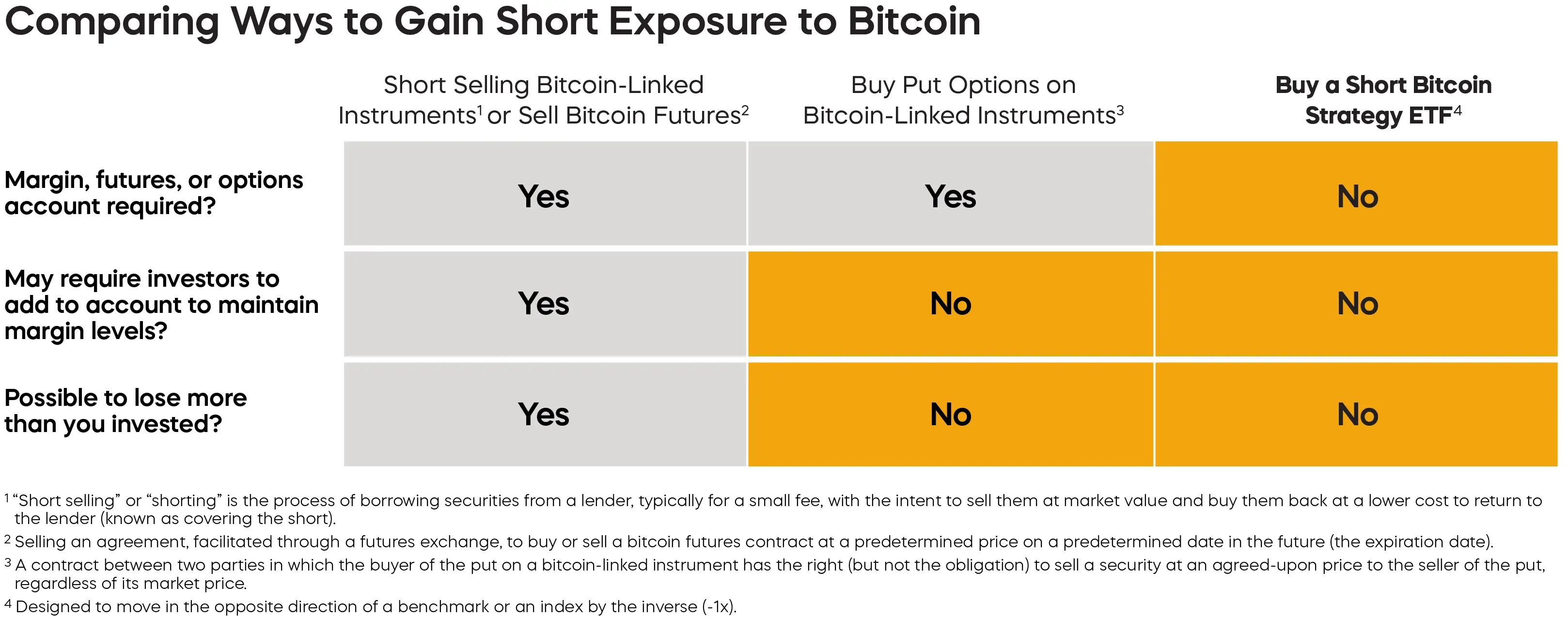 7 Ways to Short Bitcoin